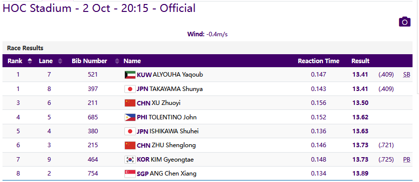 اتفاق جالب در دوومیدانی؛ یک طلا به دو نفر رسید!
