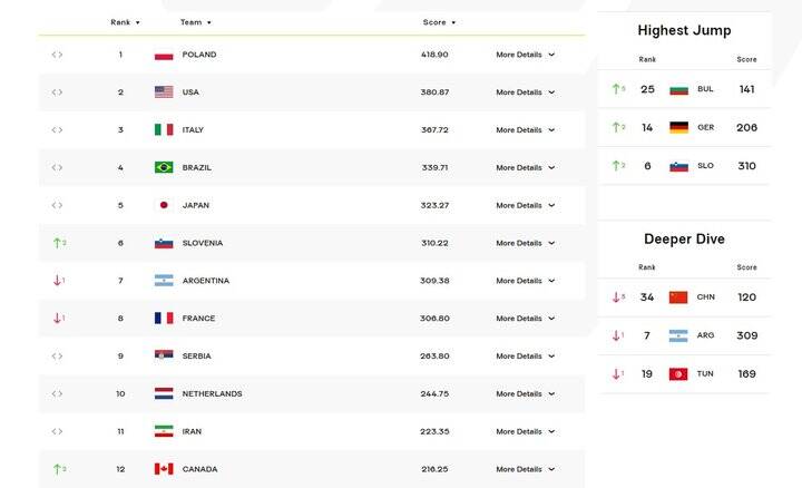 جایگاه والیبال ایران به خطر افتاد/ کانادا تهدیدکننده جدی