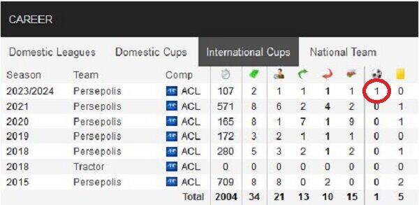 رکورد جدید امید عالیشاه در لیگ قهرمانان آسیا