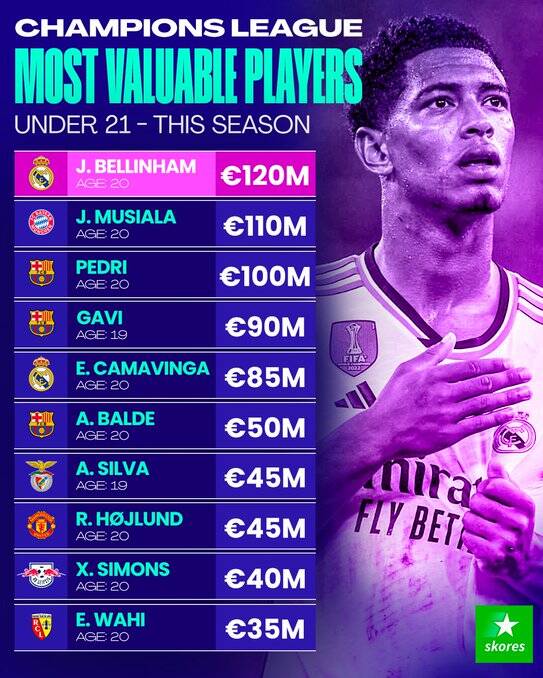 ارزشمندترین جوان لیگ قهرمانان اروپا