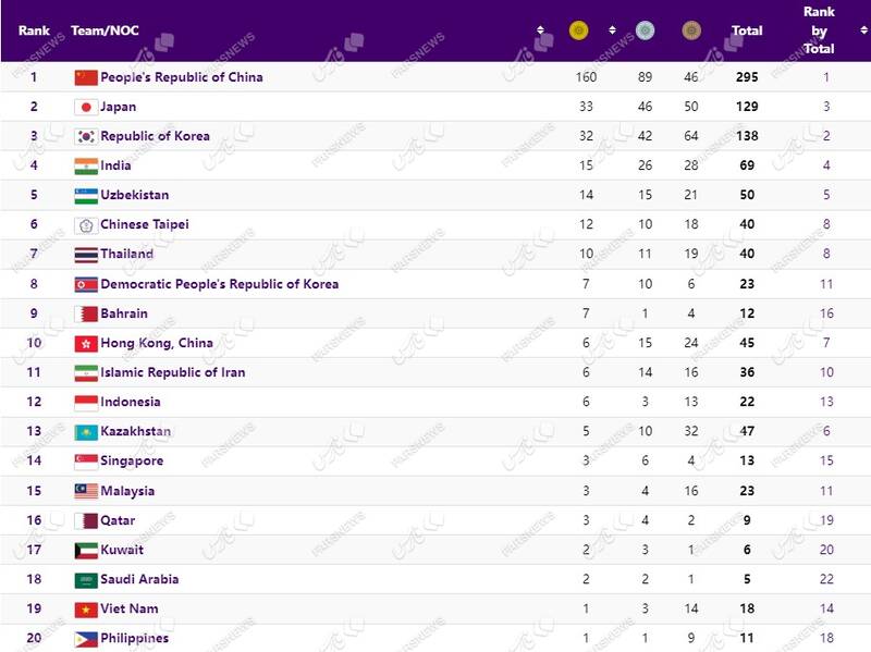 طلای ستاره سنگنوردی و برنز قایقرانی در روز بد بسکتبال + جدول 6