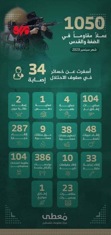 ۱۰۵۰ عملیات مقاومتی در کرانه باختری و قدس اشغالی در ماه سپتامبر