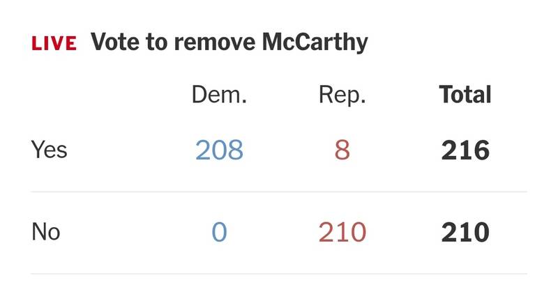 رئیس مجلس نمایندگان آمریکا برکنار شد