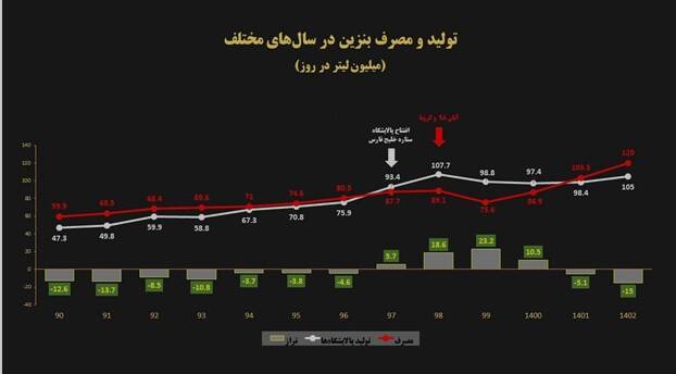 خسارت ۱۰ میلیارد دلاری هدررفت بنزین در خودروهای بیکیفیت