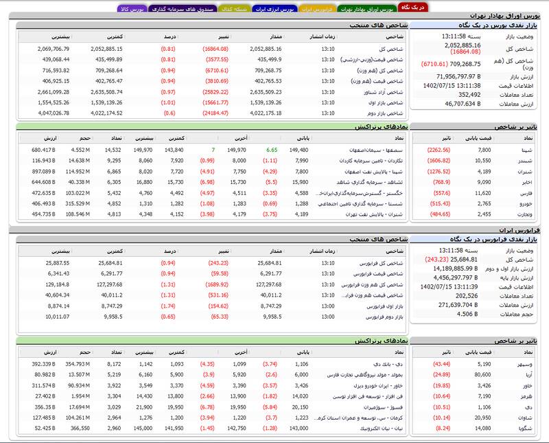 بورس بیش از ۱۸ هزار واحد ریخت +نقشه
