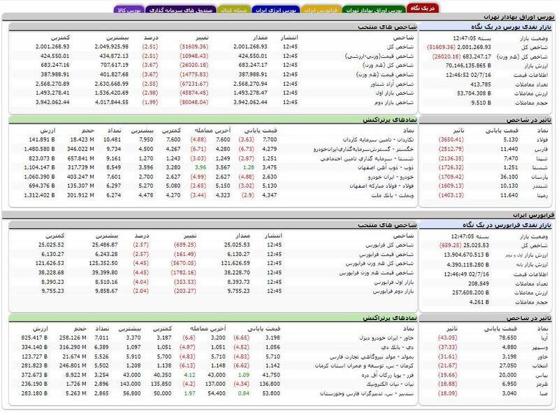 ریزش سنگین شاخص بورس +نقشه