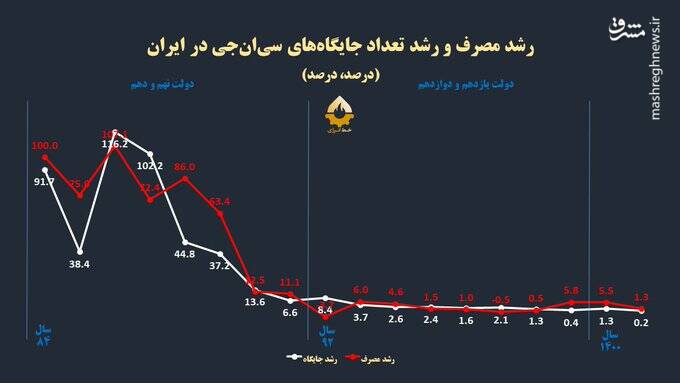 چرا دولت با وجود ناترازی بنزین، CNG را احیا نمیکند؟