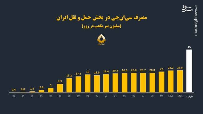 چرا دولت با وجود ناترازی بنزین، CNG را احیا نمیکند؟