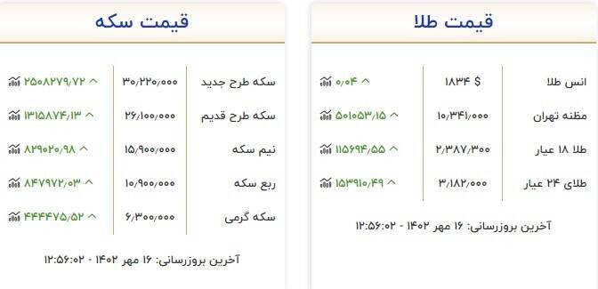 قیمت سکه و طلا امروز ۱۶ مهر +جدول