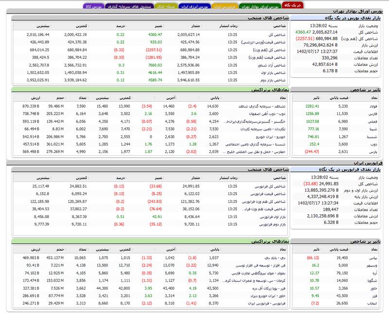 رشد ۴۴۷۰ واحد شاخص تهران +نقشه