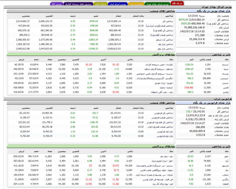 شاخص بورس ۷۸۸۱ واحد رشد کرد +نقشه