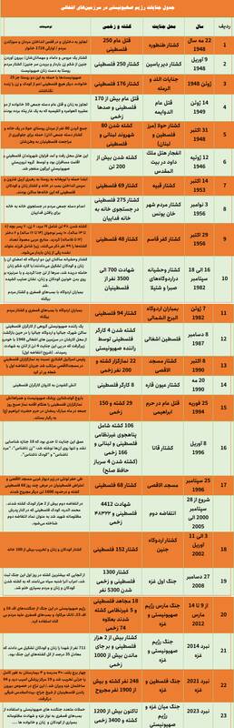 وحشتناک‌ترین جنایات صهیونیست‌ها در تاریخ اشغال فلسطین +جدول