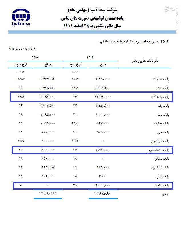 تخلف بانک «پاسارگاد» و «اقتصاد نوین» از بخشنامه بانک مرکزی + سند 3