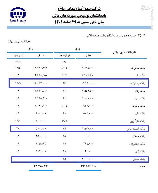 تخلف بانک «‌پاسارگاد» و «اقتصاد نوین» از بخشنامه بانک مرکزی +سند