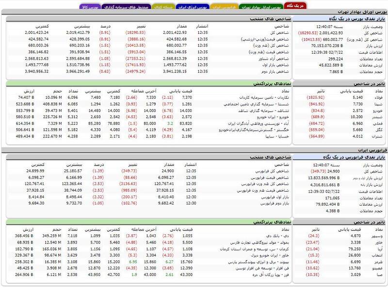 بورس بیش از ۱۸ هزار واحد افت کرد +نقشه