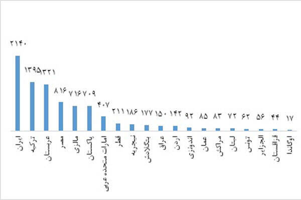 ۲۱۳۸ پژوهشگر ایرانی در جمع پژوهشگران پراستناد دو درصد برتر جهان