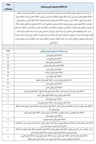۲۱۳۸ پژوهشگر ایرانی در جمع پژوهشگران پراستناد دو درصد برتر جهان