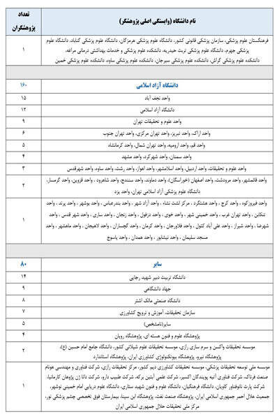 ۲۱۳۸ پژوهشگر ایرانی در جمع پژوهشگران پراستناد دو درصد برتر جهان