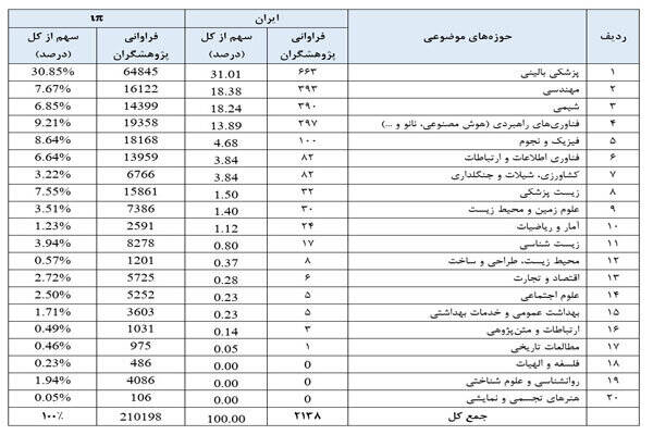 ۲۱۳۸ پژوهشگر ایرانی در جمع پژوهشگران پراستناد دو درصد برتر جهان