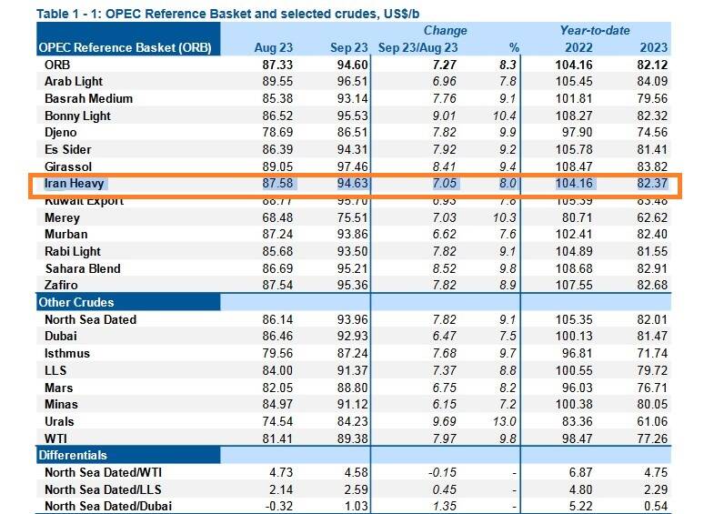 بهای نفت خام صادراتی ایران از ۹۴ دلار عبور کرد