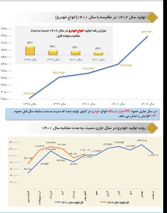 رشد ۲۳ درصدی تولید انواع خودرو +نمودار
