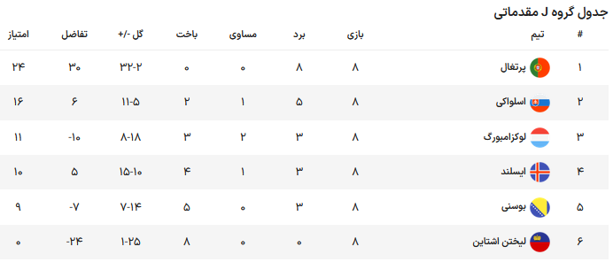 آتشبازی پرتغال مقابل بوسنی با درخشش رونالدو/ برد ارزشمند هلند