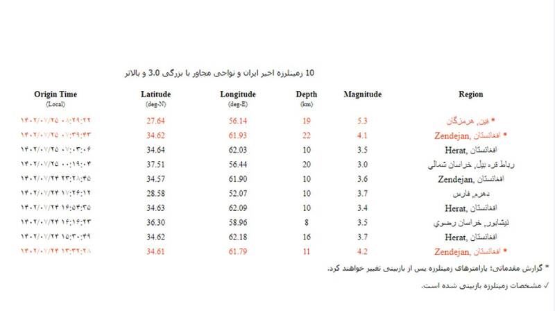 زلزله‌ ۵.۳ ریشتری هرمزگان را لرزاند