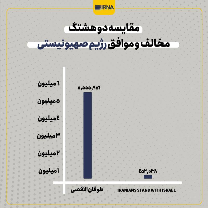 سلطنتطلبان، حامیان اصلی اسرائیل در توئیتر/۴۵۰ هزار همراهی در برابر ۵.۵ میلیون مخالفت