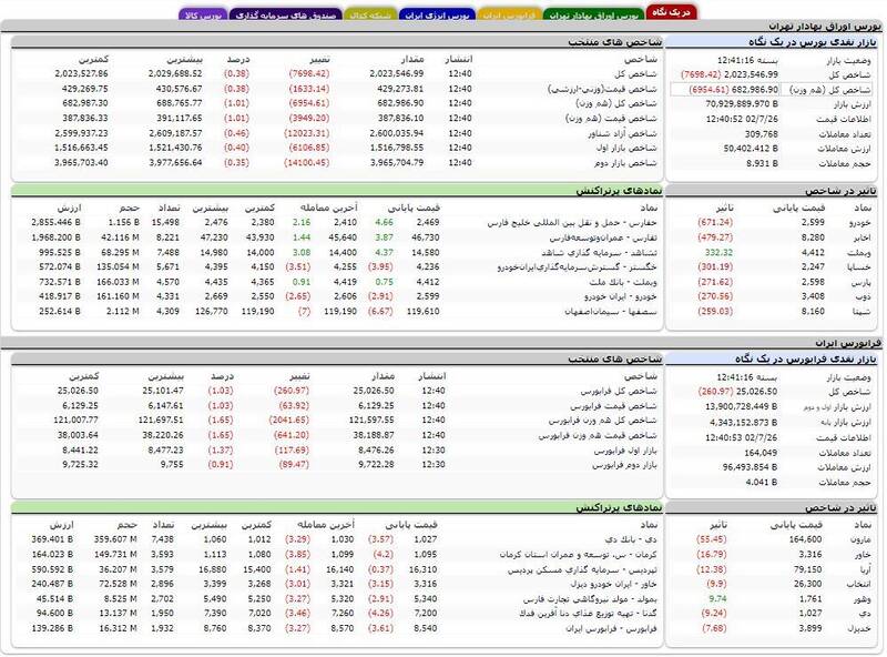 افت بیش از ۷هزار واحدی شاخص بورس +نقشه