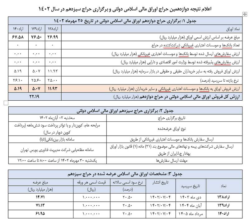 حراج 2219 میلیارد تومان اوراق توسط بانک مرکزی در بورس 3