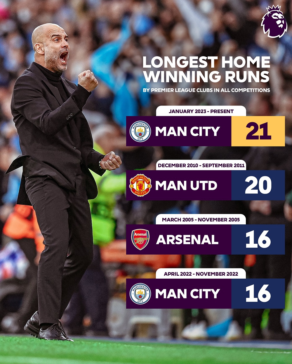 گواردیولا، یک رکورد دیگر فرگوسن را هم شکست +عکس