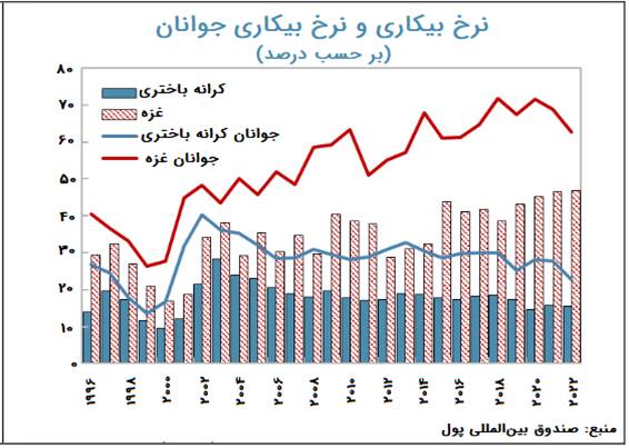 صهیونیستها چه بر سر اقتصاد و معیشت غزه آوردهاند؟