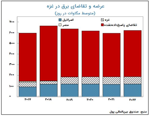 صهیونیستها چه بر سر اقتصاد و معیشت غزه آوردهاند؟