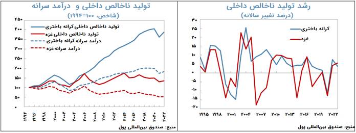 صهیونیستها چه بر سر اقتصاد و معیشت غزه آوردهاند؟