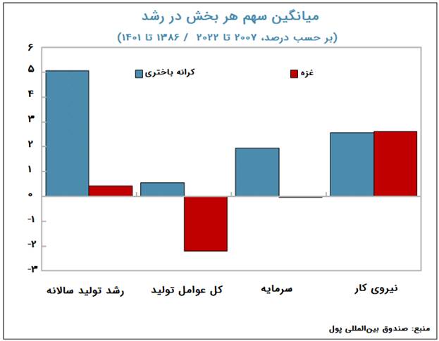 صهیونیستها چه بر سر اقتصاد و معیشت غزه آوردهاند؟