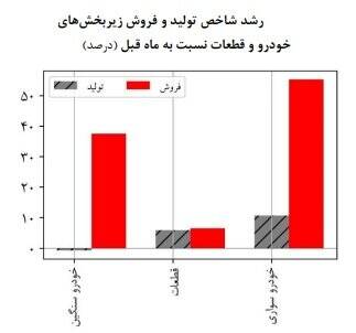 افزایش فروش خودرو طی یک ماه +نمودار