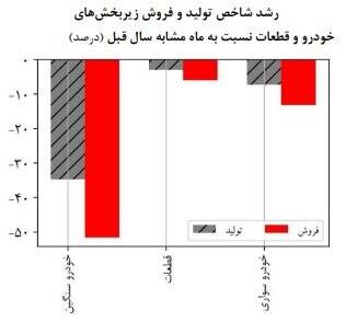 افزایش فروش خودرو طی یک ماه +نمودار