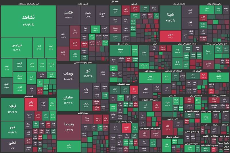 بورس بیش از ۷ هزار واحد رشد کرد +نقشه