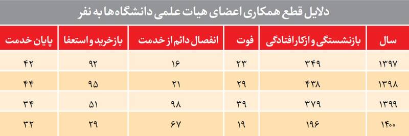 دروغی بهنام مهاجرت اساتید