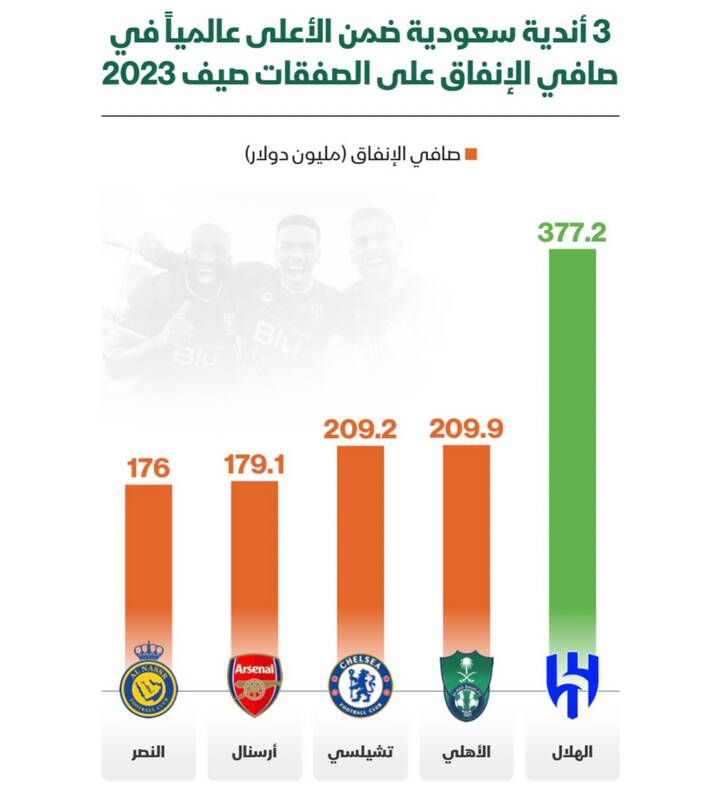 الهلال بالاتر از چلسی و آرسنال +عکس