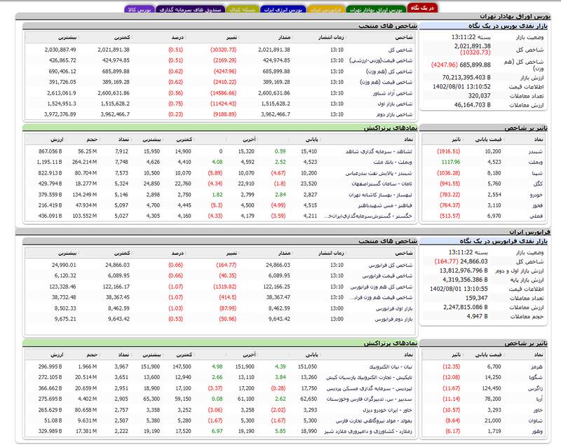 افت ۱۰ هزار واحدی شاخص بورس +نقشه