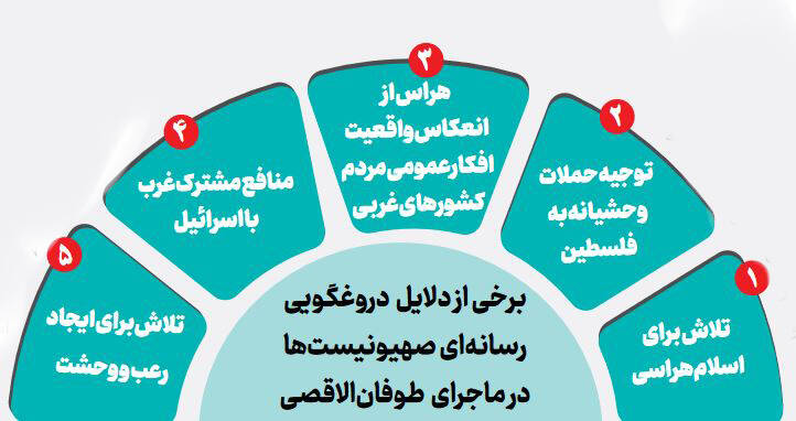 شکست انحصار رسانهای رژیم صهیونیستی