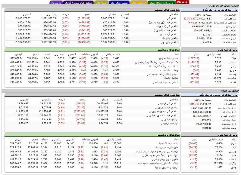 بورس بیش از ۲۱ هزار واحد افت کرد +نقشه