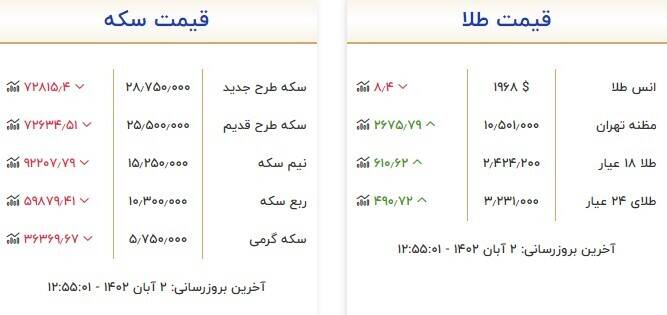 قیمت روز انواع سکه و طلا + جدول 3