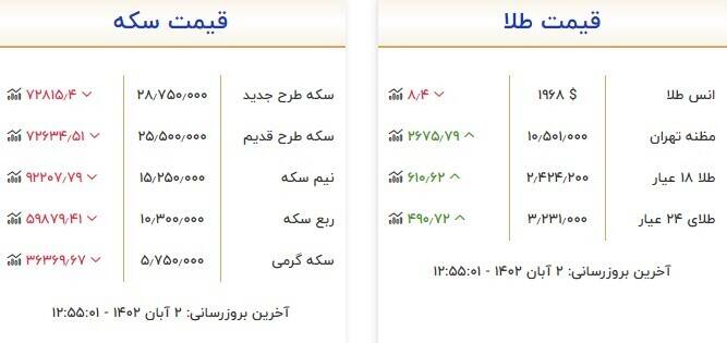 قیمت روز انواع سکه و طلا +جدول