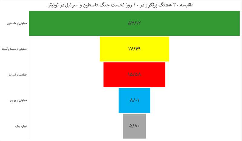 وزنکشی کاربران توئیتر در جنگ غزه؛ به نفع فلسطین یا اسرائیل؟