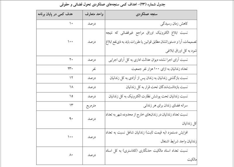 افزایش ۴۰ درصدی تعداد قاضی تا پایان برنامه هفتم