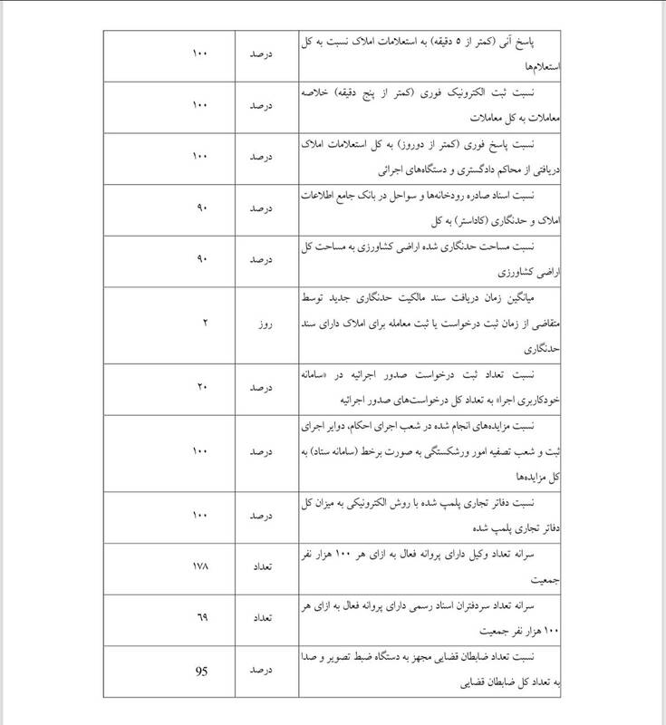 افزایش ۴۰ درصدی تعداد قاضی تا پایان برنامه هفتم