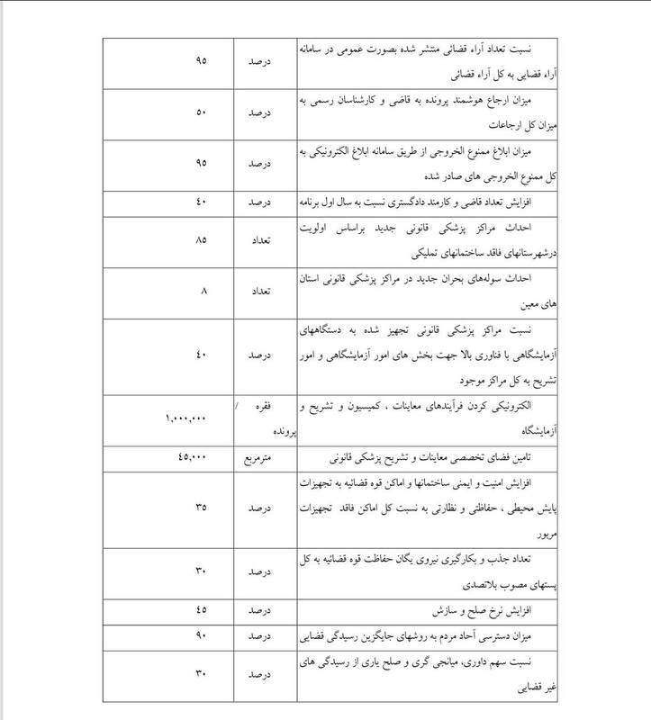 افزایش ۴۰ درصدی تعداد قاضی تا پایان برنامه هفتم