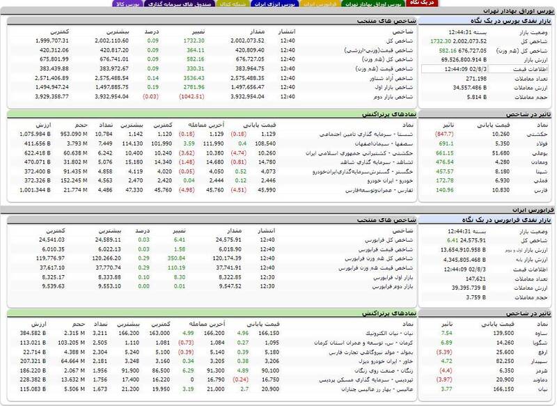 رشد ۱۷۳۲ واحدی شاخص بورس +نقشه